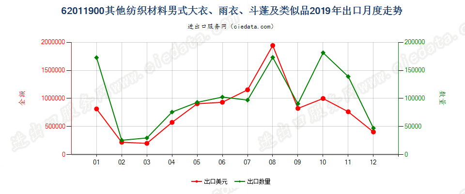 62011900(2022STOP)其他纺织材料男式大衣、雨衣、斗蓬及类似品出口2019年月度走势图