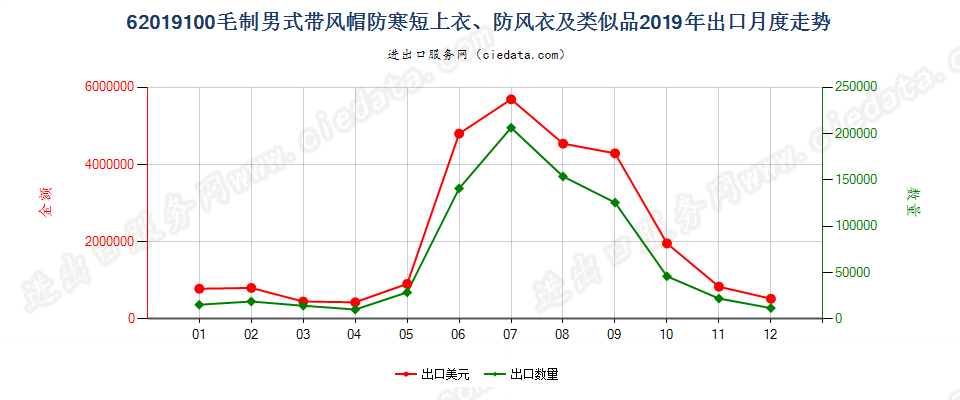 62019100(2022STOP)毛制男式带风帽防寒短上衣、防风衣及类似品出口2019年月度走势图