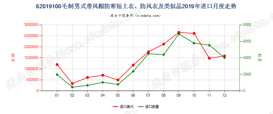 62019100(2022STOP)毛制男式带风帽防寒短上衣、防风衣及类似品进口2019年月度走势图