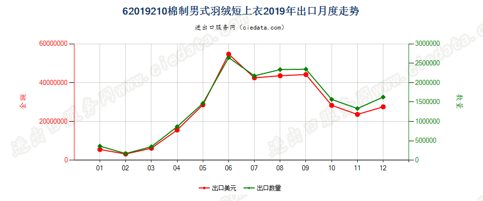 62019210(2022STOP)棉制男式羽绒短上衣出口2019年月度走势图