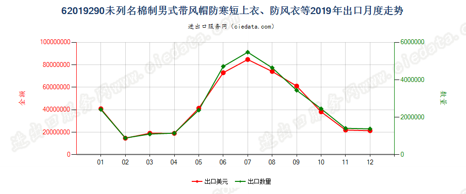 62019290(2022STOP)未列名棉制男式带风帽防寒短上衣、防风衣等出口2019年月度走势图