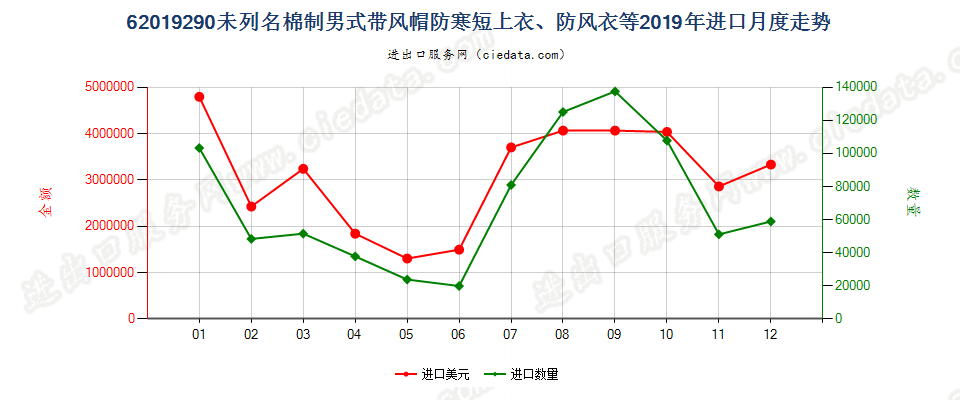 62019290(2022STOP)未列名棉制男式带风帽防寒短上衣、防风衣等进口2019年月度走势图