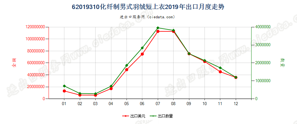 62019310(2022STOP)化纤制男式羽绒短上衣出口2019年月度走势图