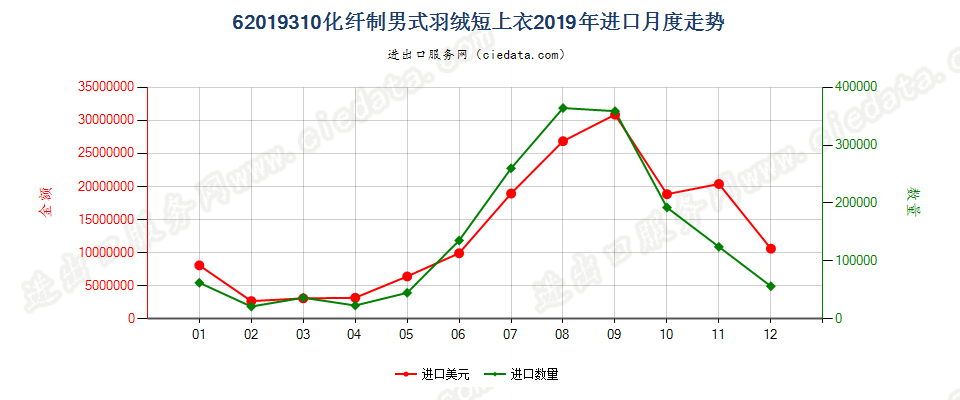 62019310(2022STOP)化纤制男式羽绒短上衣进口2019年月度走势图