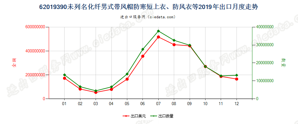 62019390(2022STOP)未列名化纤男式带风帽防寒短上衣、防风衣等出口2019年月度走势图