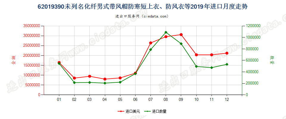 62019390(2022STOP)未列名化纤男式带风帽防寒短上衣、防风衣等进口2019年月度走势图