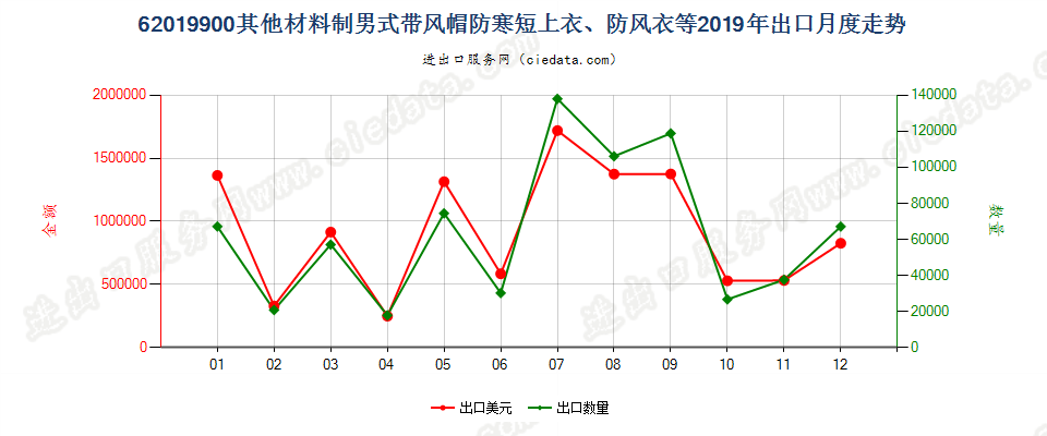 62019900(2022STOP)其他材料制男式带风帽防寒短上衣、防风衣等出口2019年月度走势图