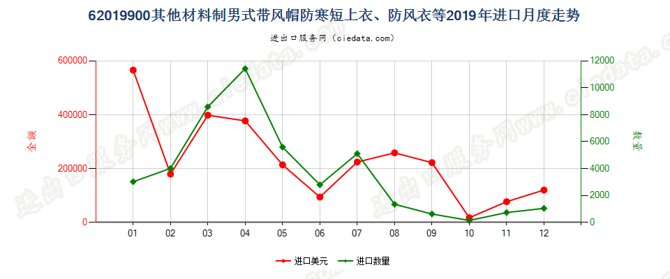 62019900(2022STOP)其他材料制男式带风帽防寒短上衣、防风衣等进口2019年月度走势图