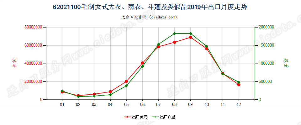 62021100(2022STOP)毛制女式大衣、雨衣、斗蓬及类似品出口2019年月度走势图