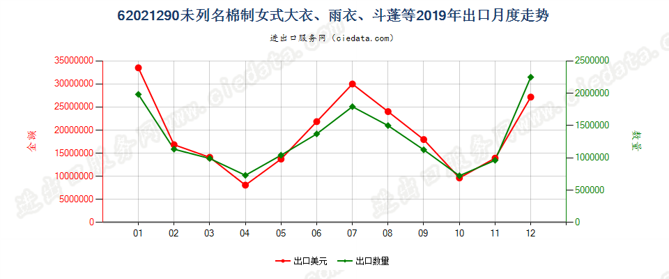 62021290(2022STOP)未列名棉制女式大衣、雨衣、斗蓬等出口2019年月度走势图