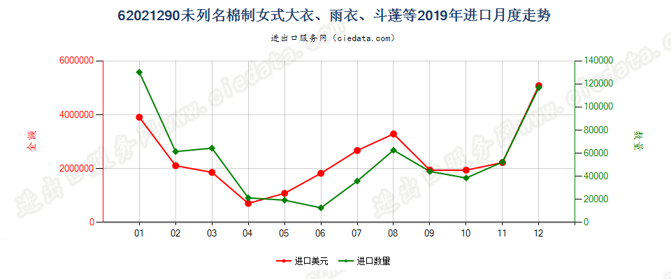 62021290(2022STOP)未列名棉制女式大衣、雨衣、斗蓬等进口2019年月度走势图