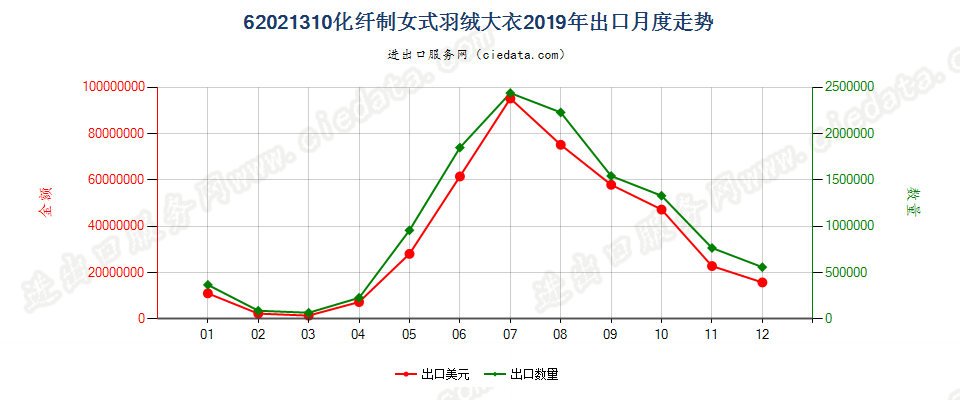 62021310(2022STOP)化纤制女式羽绒大衣出口2019年月度走势图