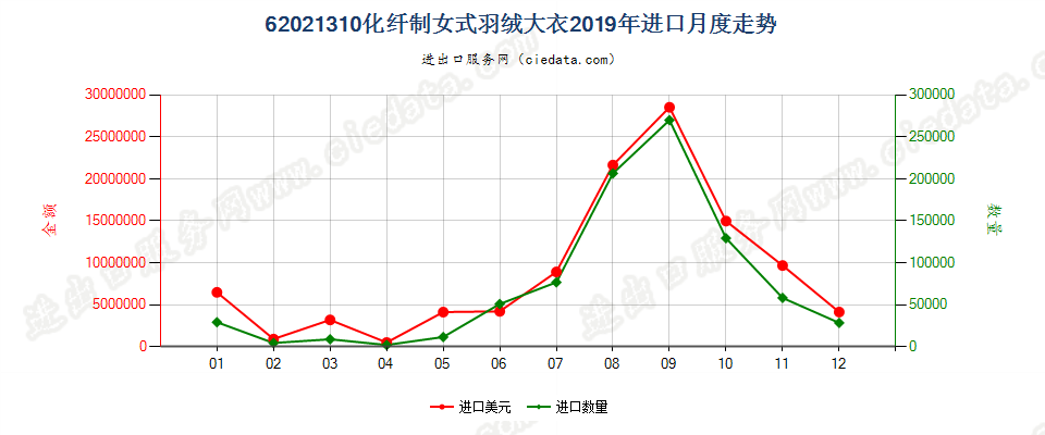 62021310(2022STOP)化纤制女式羽绒大衣进口2019年月度走势图