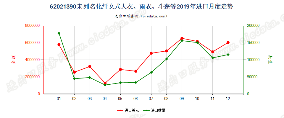 62021390(2022STOP)未列名化纤女式大衣、雨衣、斗蓬等进口2019年月度走势图