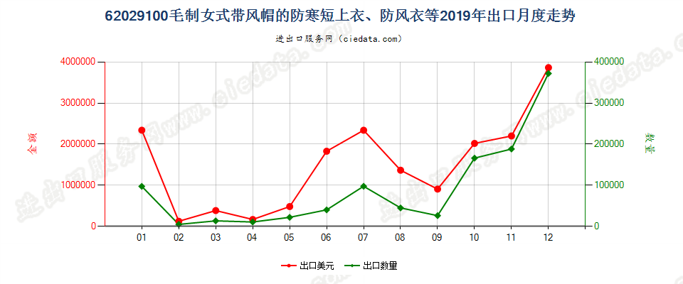 62029100(2022STOP)毛制女式带风帽的防寒短上衣、防风衣等出口2019年月度走势图