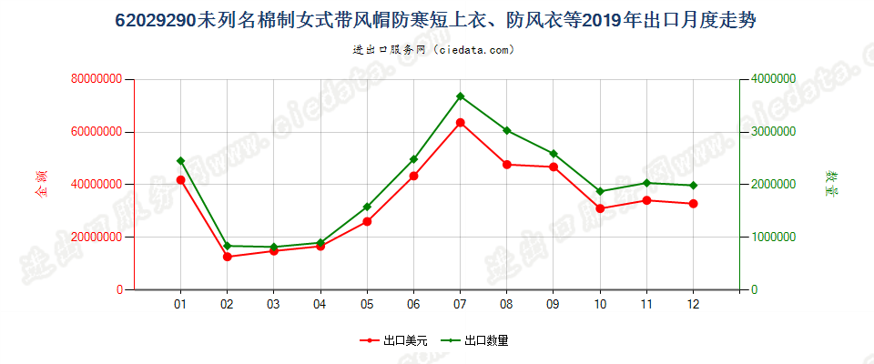 62029290(2022STOP)未列名棉制女式带风帽防寒短上衣、防风衣等出口2019年月度走势图