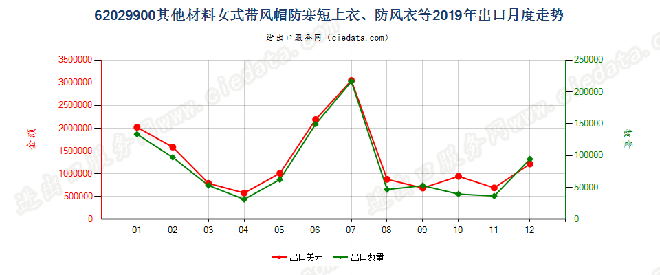 62029900(2022STOP)其他材料女式带风帽防寒短上衣、防风衣等出口2019年月度走势图