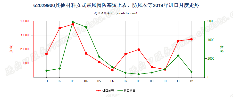 62029900(2022STOP)其他材料女式带风帽防寒短上衣、防风衣等进口2019年月度走势图