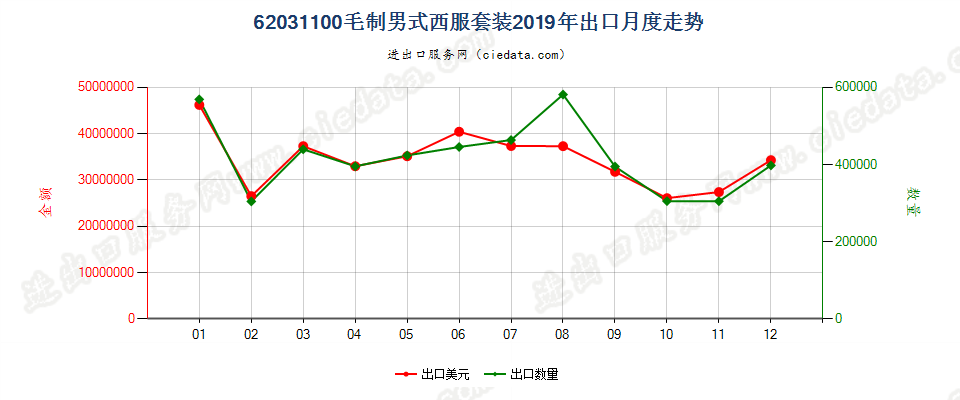 62031100毛制男式西服套装出口2019年月度走势图