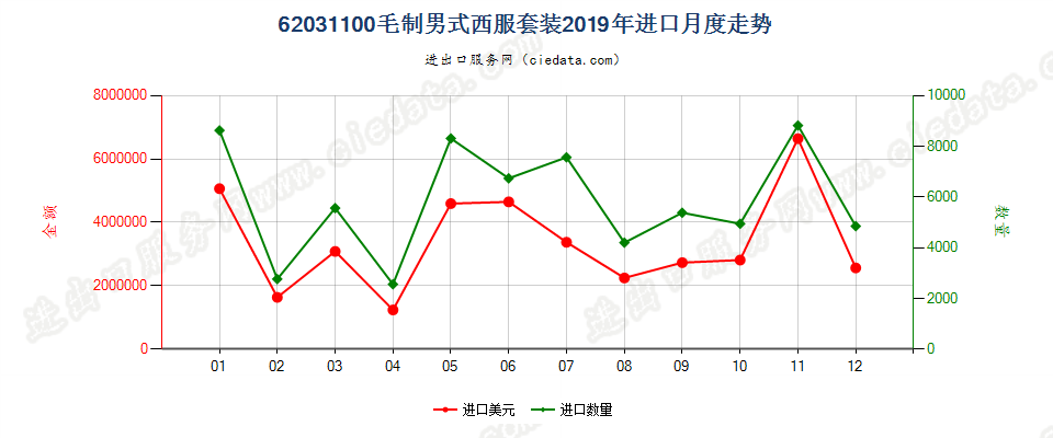 62031100毛制男式西服套装进口2019年月度走势图