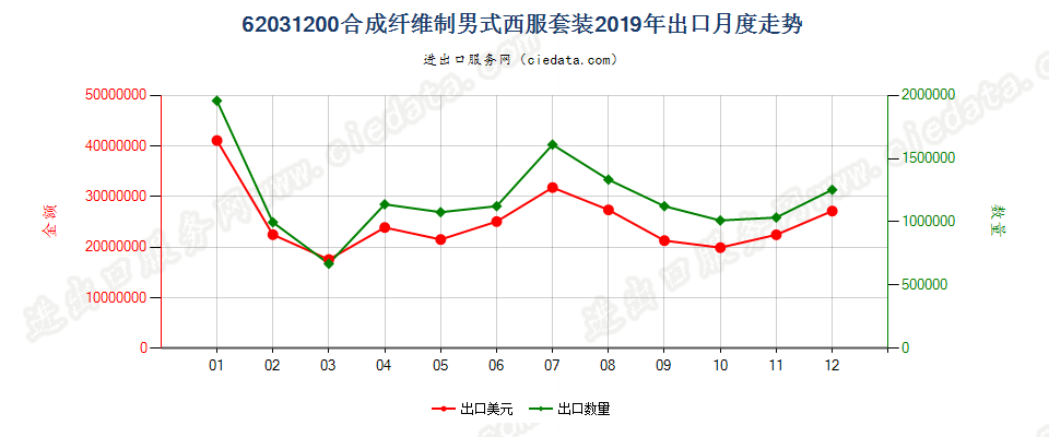 62031200合成纤维制男式西服套装出口2019年月度走势图