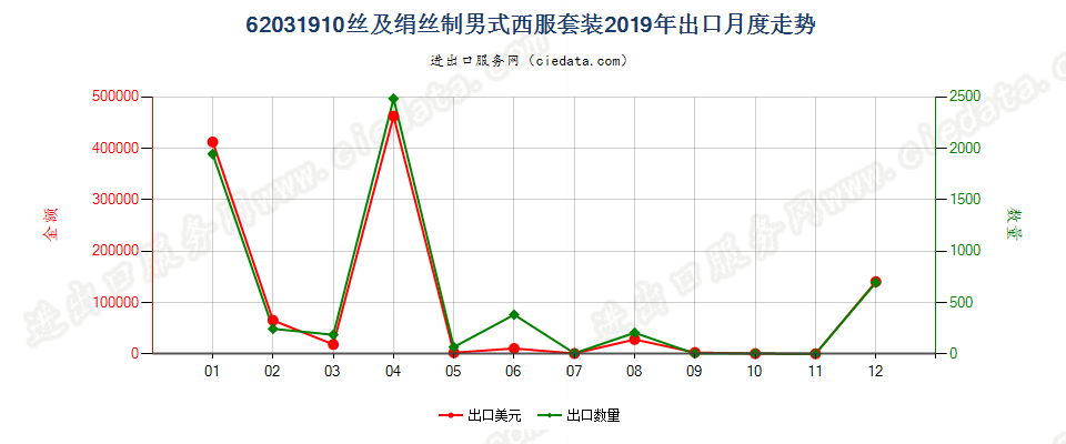 62031910丝及绢丝制男式西服套装出口2019年月度走势图