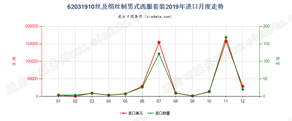 62031910丝及绢丝制男式西服套装进口2019年月度走势图