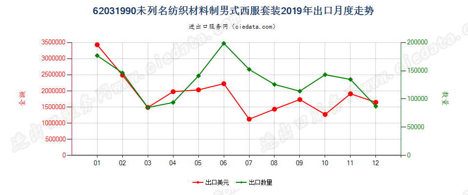 62031990未列名纺织材料制男式西服套装出口2019年月度走势图