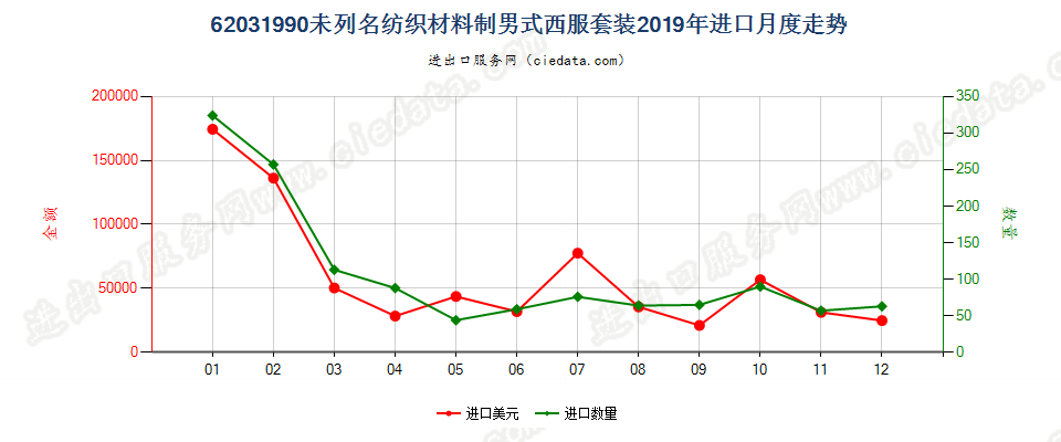 62031990未列名纺织材料制男式西服套装进口2019年月度走势图