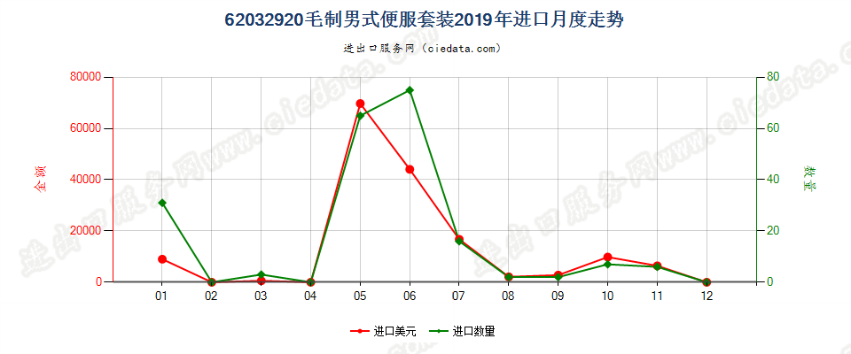 62032920毛制男式便服套装进口2019年月度走势图