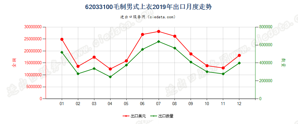 62033100毛制男式上衣出口2019年月度走势图