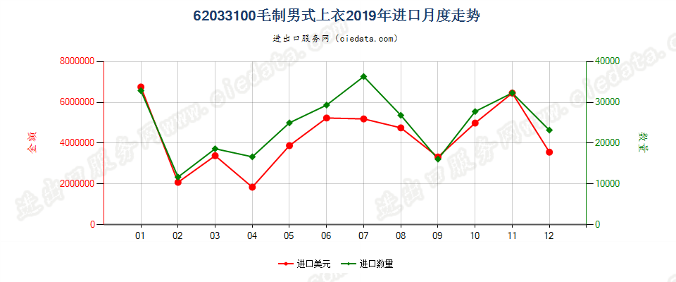 62033100毛制男式上衣进口2019年月度走势图