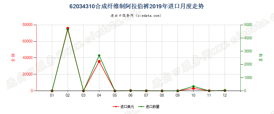 62034310合成纤维制阿拉伯裤进口2019年月度走势图