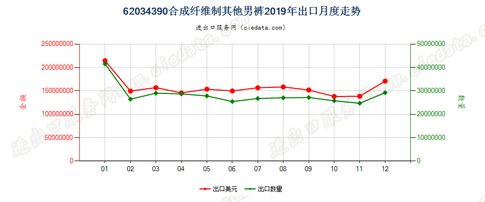 62034390合成纤维制其他男裤出口2019年月度走势图