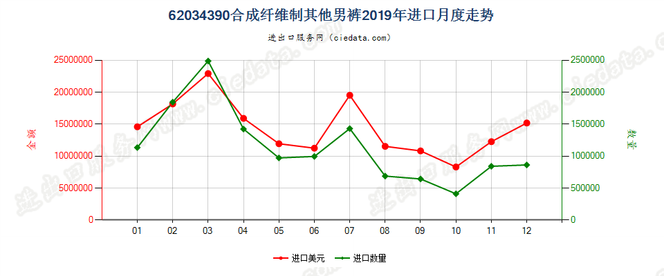 62034390合成纤维制其他男裤进口2019年月度走势图