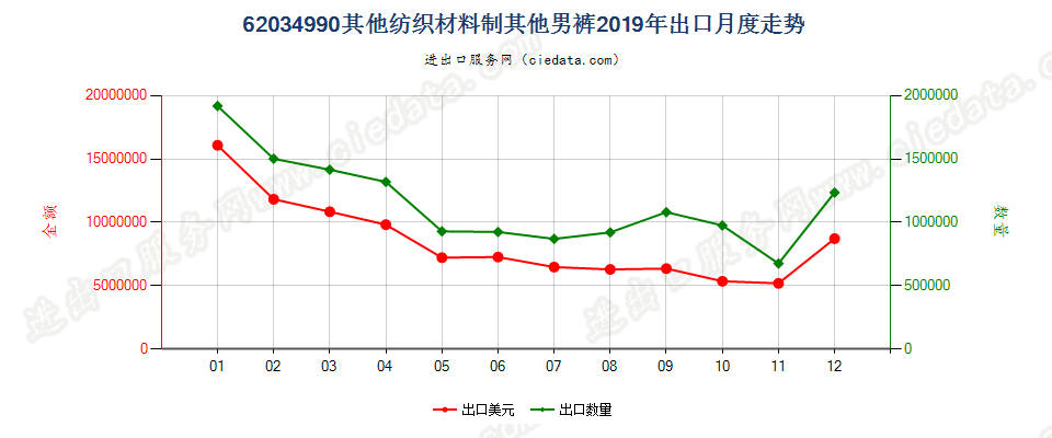 62034990其他纺织材料制其他男裤出口2019年月度走势图