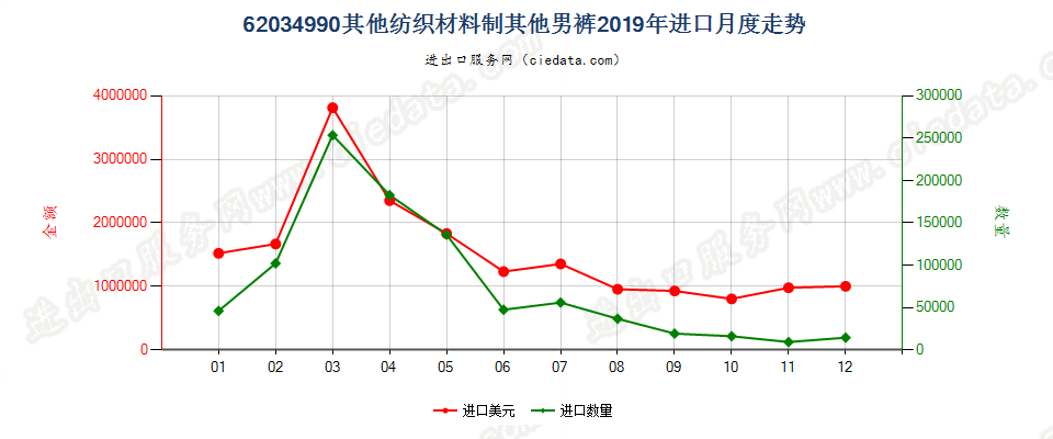 62034990其他纺织材料制其他男裤进口2019年月度走势图