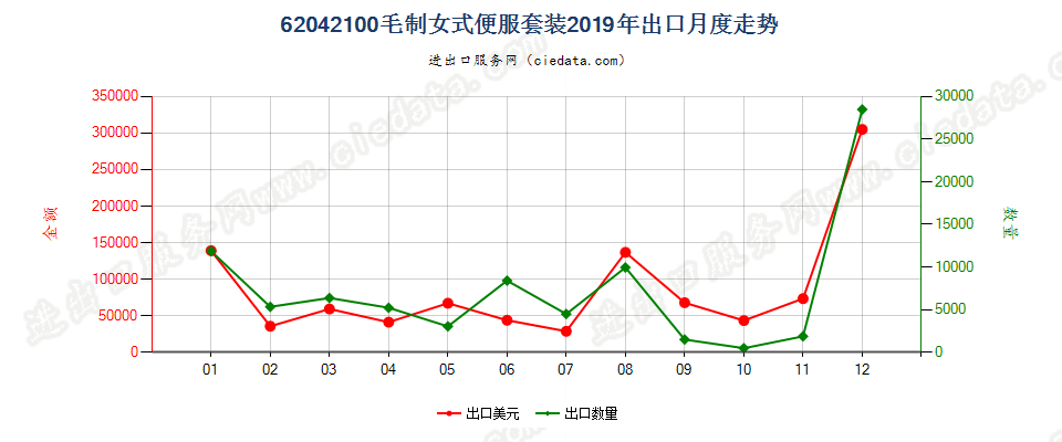 62042100毛制女式便服套装出口2019年月度走势图