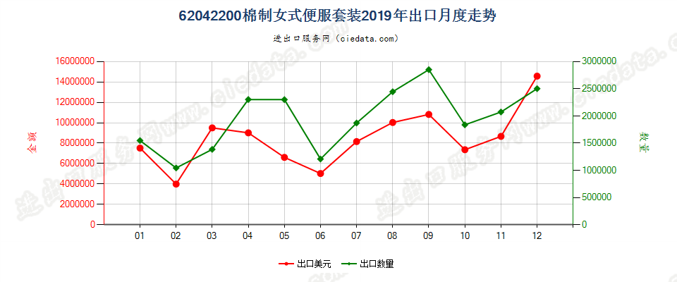 62042200棉制女式便服套装出口2019年月度走势图