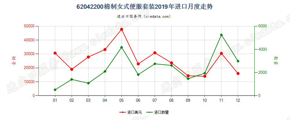 62042200棉制女式便服套装进口2019年月度走势图