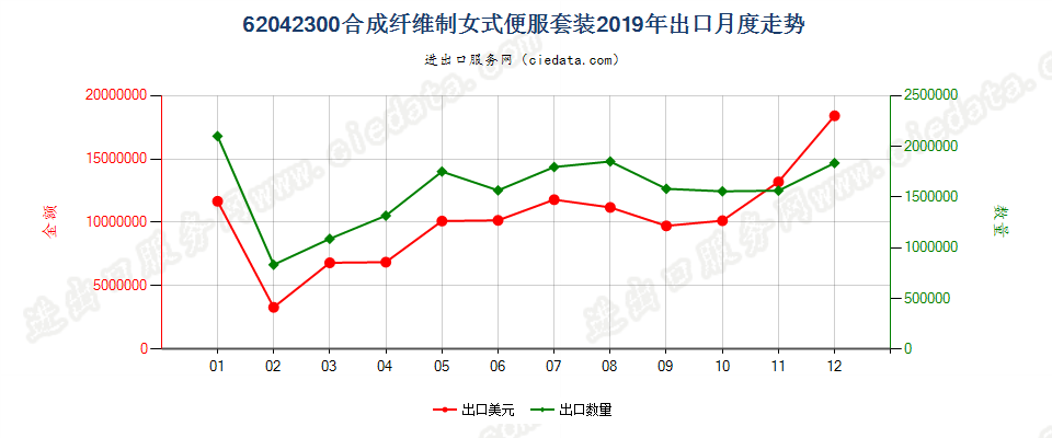 62042300合成纤维制女式便服套装出口2019年月度走势图