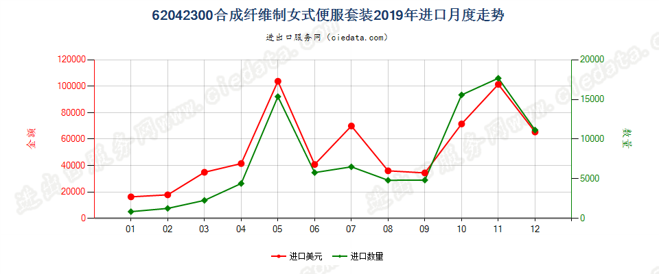 62042300合成纤维制女式便服套装进口2019年月度走势图