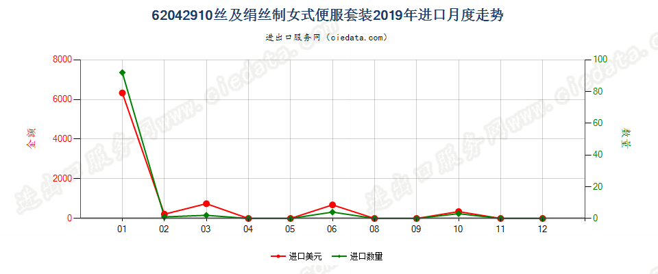 62042910丝及绢丝制女式便服套装进口2019年月度走势图