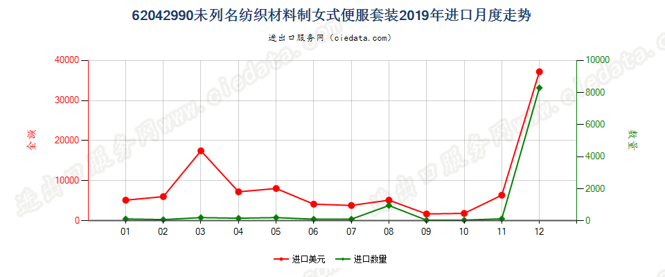 62042990未列名纺织材料制女式便服套装进口2019年月度走势图