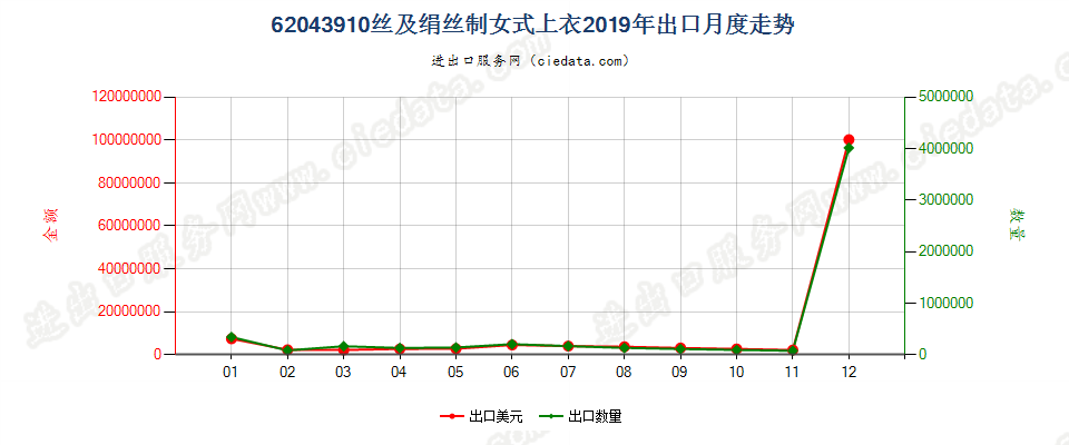 62043910丝及绢丝制女式上衣出口2019年月度走势图