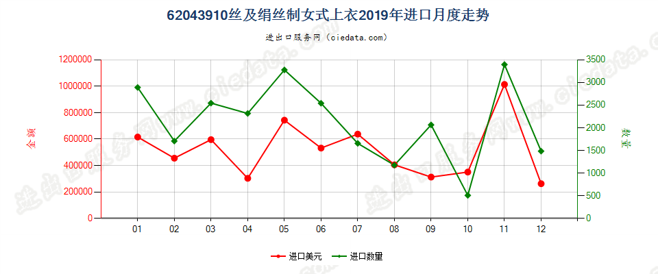 62043910丝及绢丝制女式上衣进口2019年月度走势图