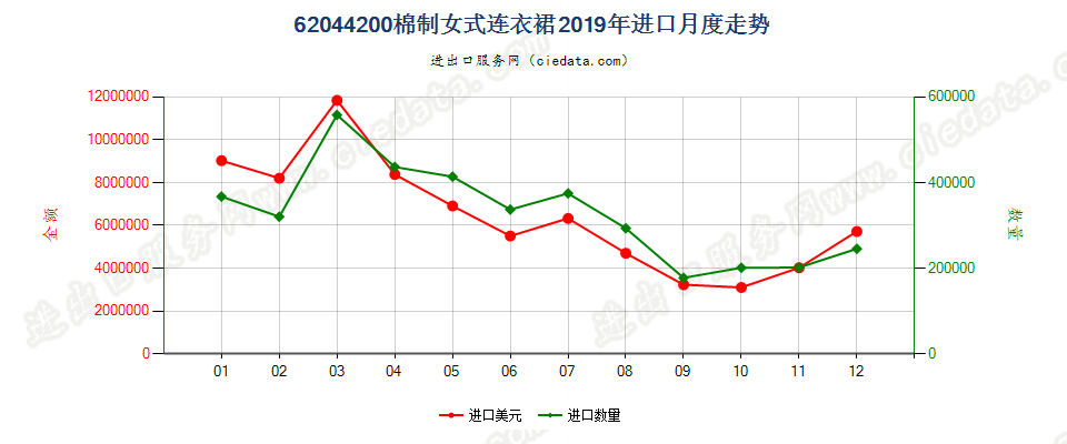 62044200棉制女式连衣裙进口2019年月度走势图