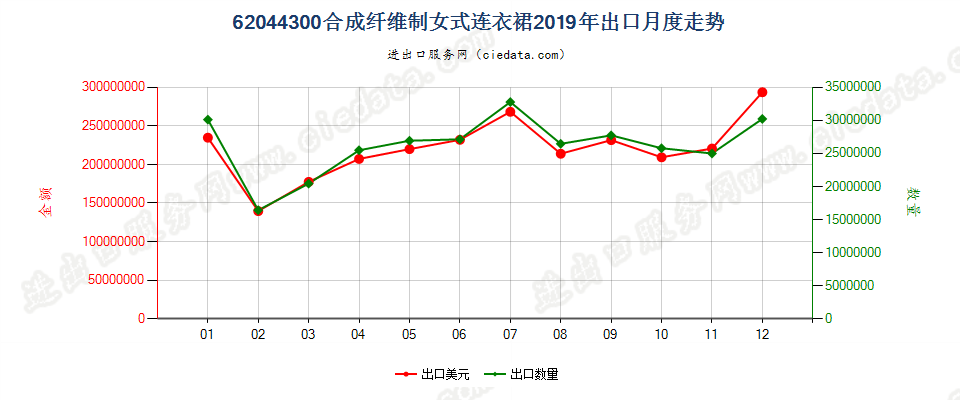 62044300合成纤维制女式连衣裙出口2019年月度走势图