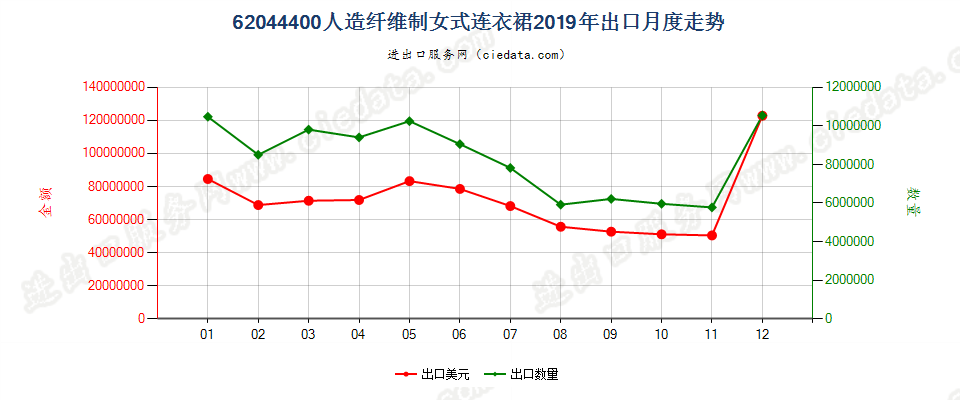 62044400人造纤维制女式连衣裙出口2019年月度走势图