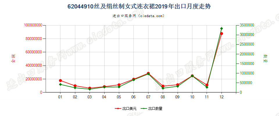 62044910丝及绢丝制女式连衣裙出口2019年月度走势图